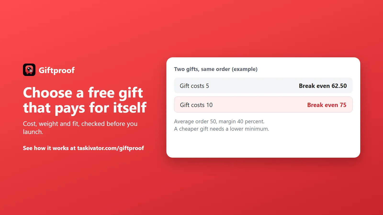 Two gifts compared on the same order: a gift costing 5 breaks even at a minimum of 62.50, a gift costing 10 at 75.